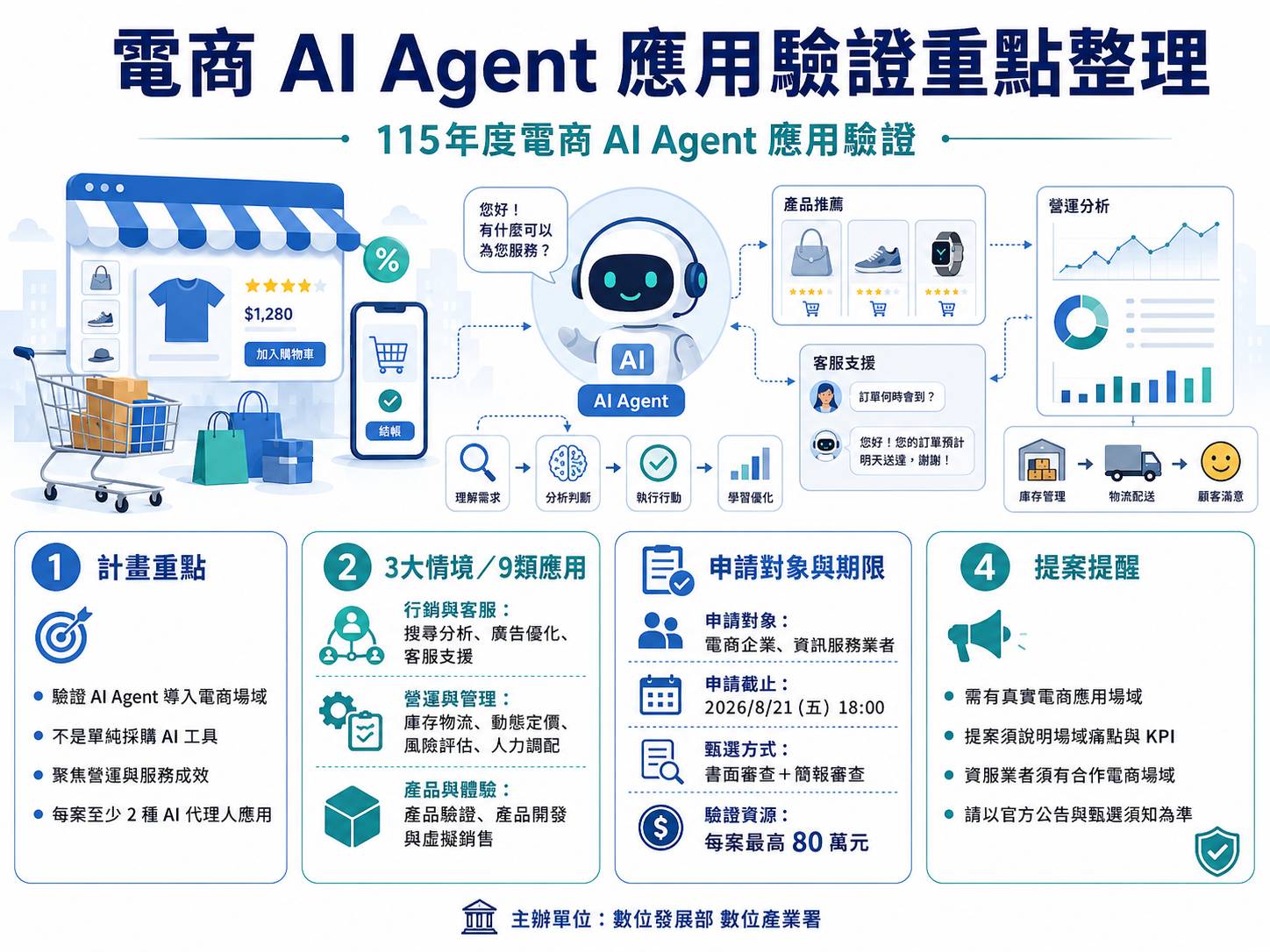 電商 AI Agent 應用驗證重點